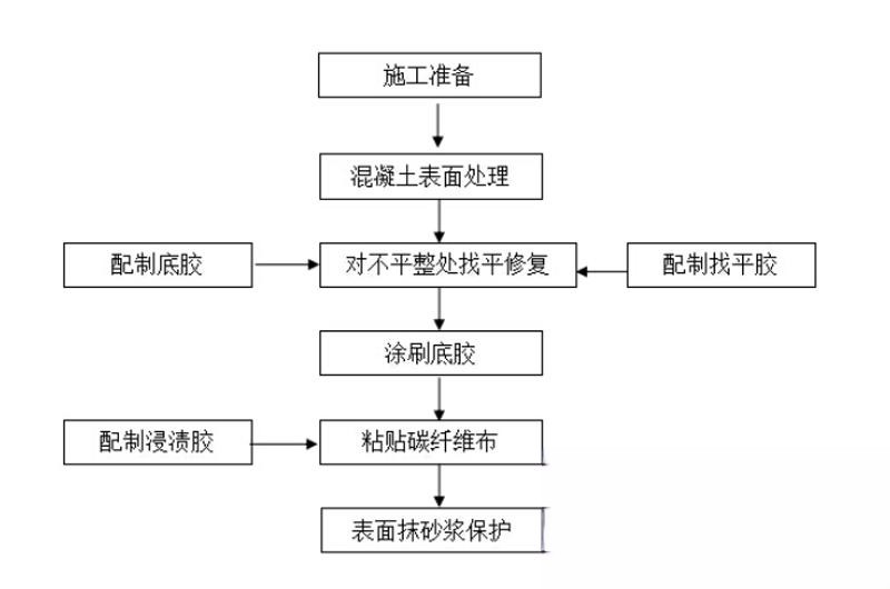 中原镇碳纤维加固的优势以及使用方法